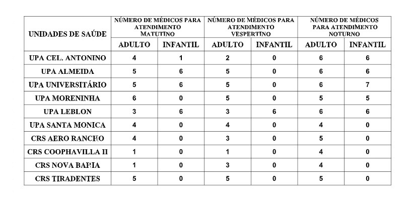 Confira a escala médica de plantão das UPAs e CRSs para este domingo