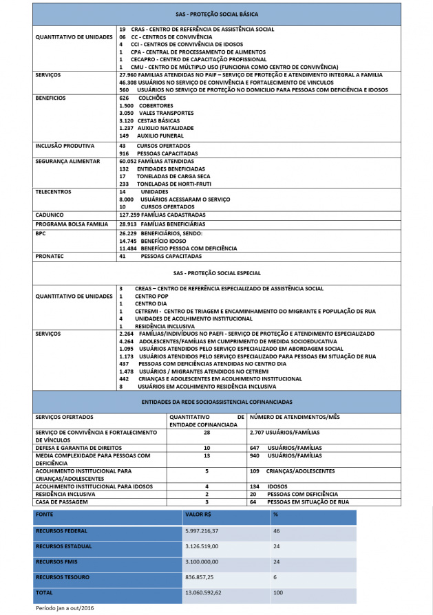 Prefeitura presta contas dos recursos do Fundo Municipal de Assistência Social
