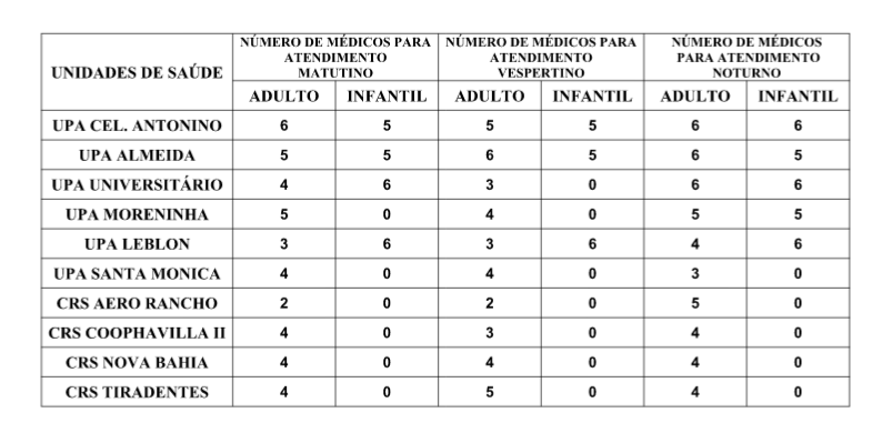 Confira a escala médica de plantão das UPAs e CRSs para este sábado Confira a escala médica de plantão das UPAs e CRSs para este sábado