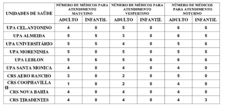 Confira a escala médica de plantão nas UPAs e CRSs neste domingo