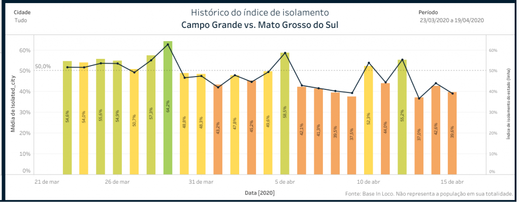 Maiores índices de Campo Grande são referentes aos três últimos domingos