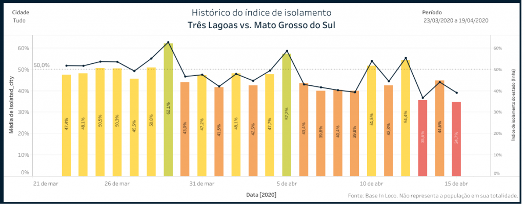 Gráfico de isolamento social em Três Lagoas