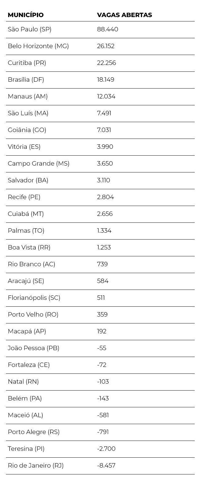 Capitais puxam contratações com carteira assinada em 2019 Arte/R7