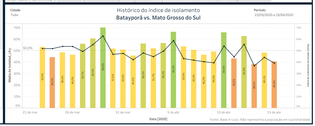Taxa de isolamento social em Batayporã