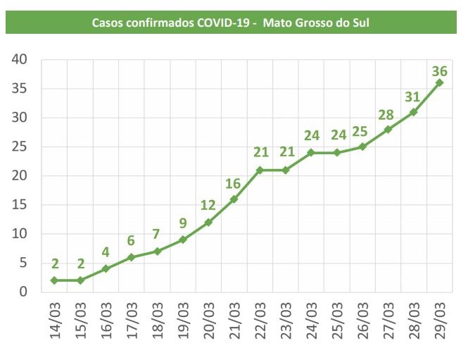 MS tem 36 casos de Covid-19; número de suspeitos chega a 44