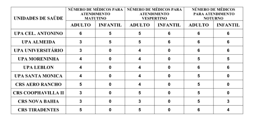 Confira a escala médica de plantão das UPAs e CRSs para esta segunda-feira Confira a escala médica de plantão das UPAs e CRSs para esta segunda-feira