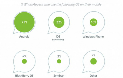 Maior parte dos usuários do WhatsApp está no Android