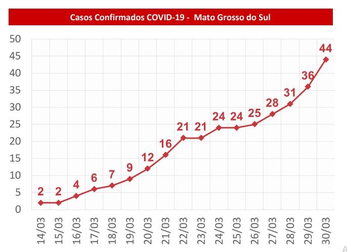 Mais oito casos de Covid-19 é registrado em MS; número chega a 44