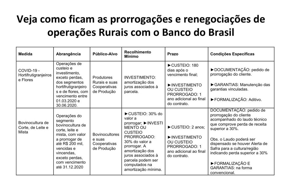 Prorrogado financiamento do crédito rural aos produtores impactados pelo Covid-19 Prorrogado financiamento do crédito rural aos produtores impactados pelo Covid-19
