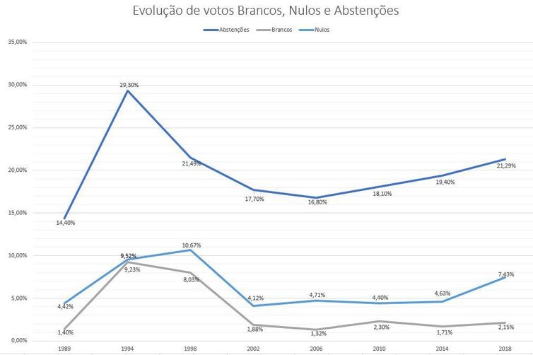 Taxa de abstenção na eleição presidencial é a maior desde 1998 Taxa de abstenção na eleição presidencial é a maior desde 1998