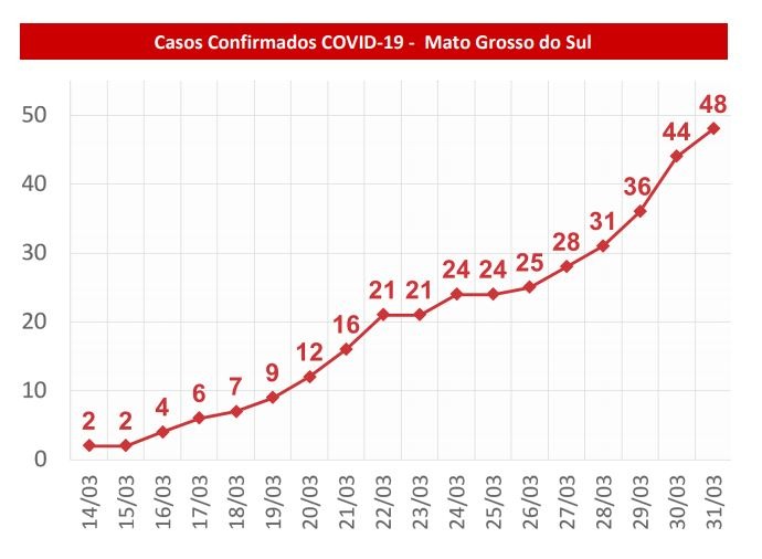 MS registra primeira morte e tem outros 48 casos confirmados de coronavírus