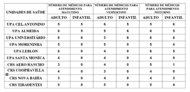 Confira a escala médica de plantão nas UPAs e CRSs nesta quarta-feira Confira a escala médica de plantão nas UPAs e CRSs nesta quarta-feira