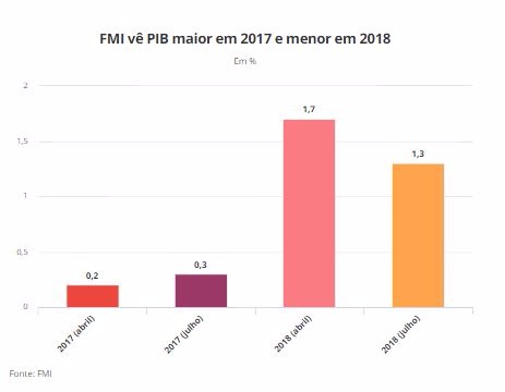 FMI eleva previsão de alta do PIB do Brasil em 2017 e vê crescimento menor em 2018