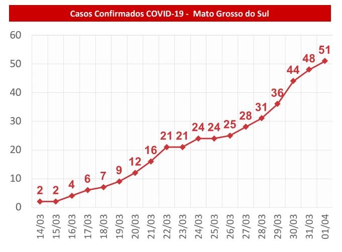 Covid-19: com três casos a mais, MS têm 51 confirmados e 39 suspeitos Covid-19: com três casos a mais, MS têm 51 confirmados e 39 suspeitos