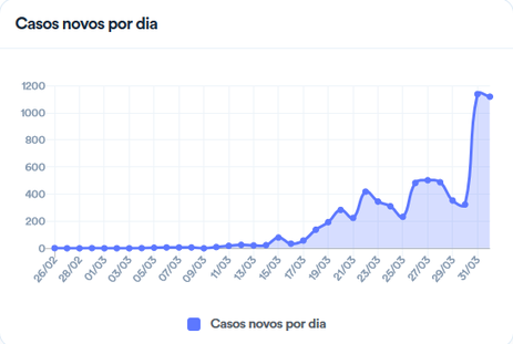 Ministério da Saúde/Divulgação