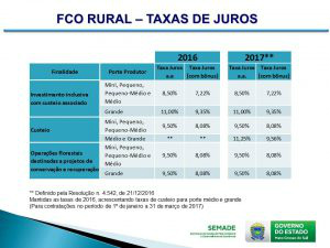 A tabela de juros do FCO Rural foi mantida para o próximo ano.