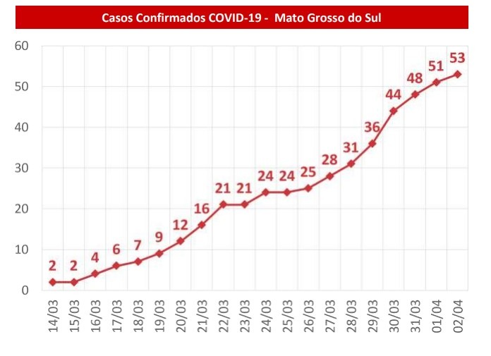 MS têm dois casos a mais: 53 confirmados e 28 suspeitos Divulgação