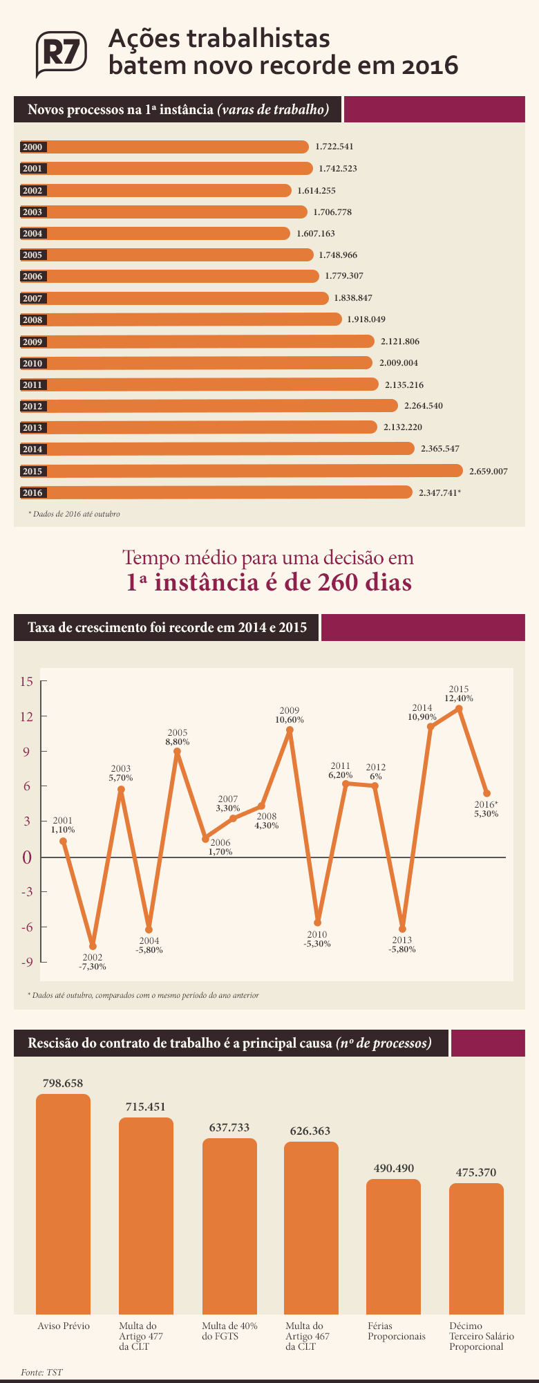 Com desemprego e crise, ações trabalhistas batem novo recorde no Brasil