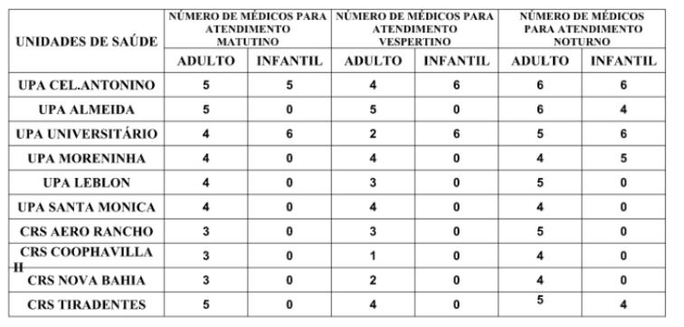 Confira a escala médica de plantão nas UPAs e CRSs nesta sexta-feira Confira a escala médica de plantão nas UPAs e CRSs nesta sexta-feira