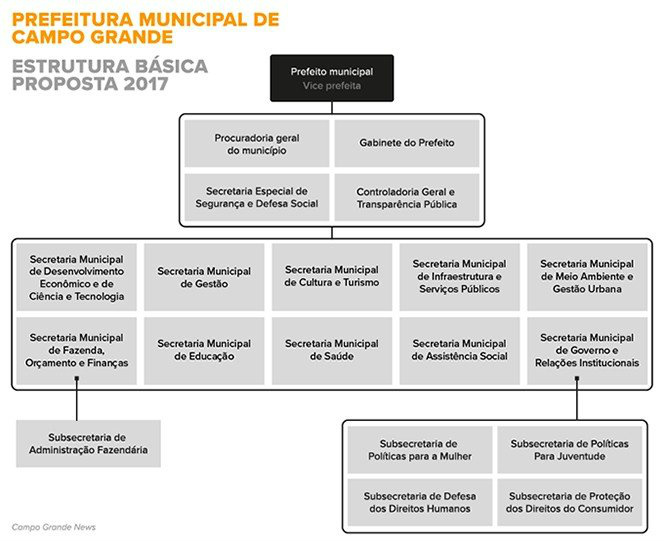 Reforma de Marquinhos extingue duas secretarias e será votada neste domingo