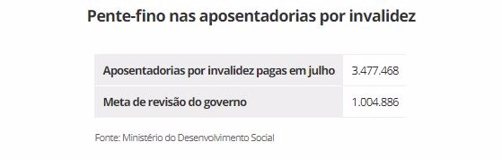 Após 200 mil perícias, governo cancela 180 mil auxílios-doença Após 200 mil perícias, governo cancela 180 mil auxílios-doença