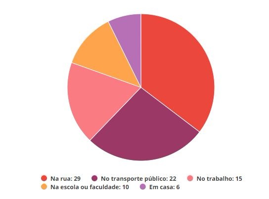 Casos são mais frequentes na rua. Uma mesma mulher pode ter sofrido assédio em mais de um lugar. Fonte: Datafolha
