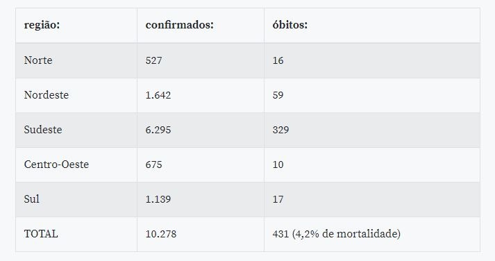 Brasil ultrapassa marca de 10 mil casos de covid-19