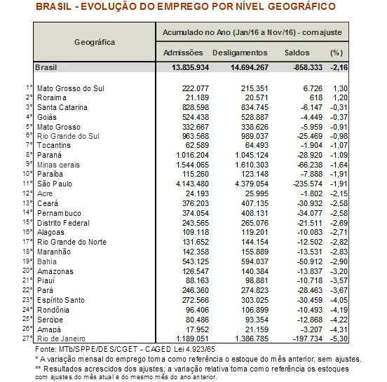 Mato Grosso do Sul é o primeiro estado a dar sinais de recuperação da economia
