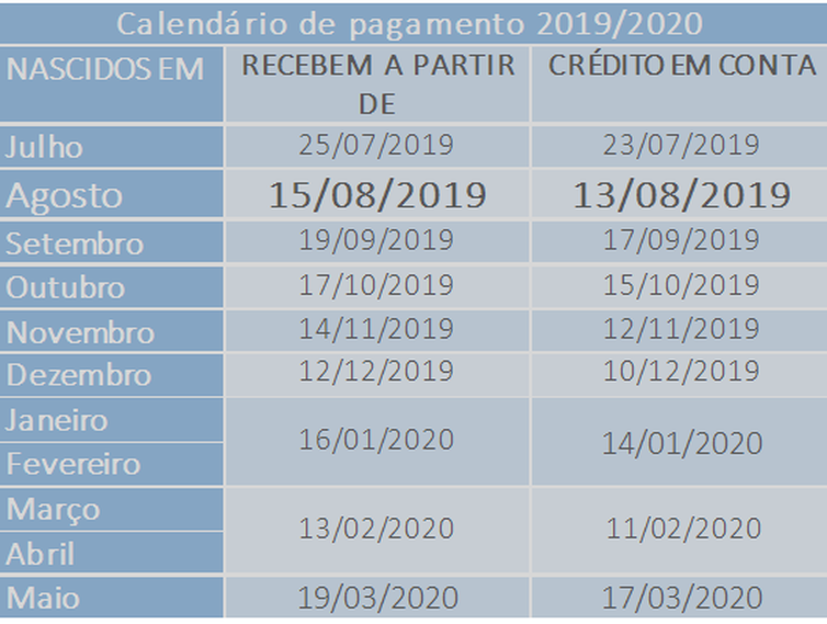 PIS/Pasep: benefício para os nascidos em agosto já está liberado PIS/Pasep: benefício para os nascidos em agosto já está liberado