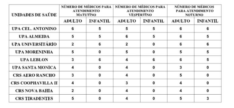 Confira a escala médica de plantão das UPAs e CRSs para este sábado Confira a escala médica de plantão das UPAs e CRSs para este sábado