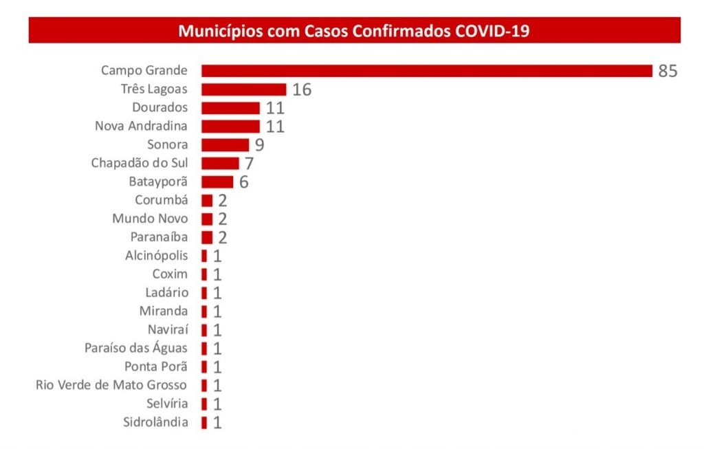 SES alerta para interiorização dos casos de Covid-19