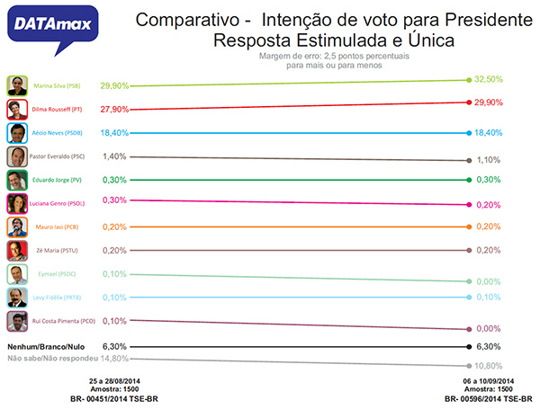 Marina se mantém na liderança pela disputa à Presidência em MS, aponta DATAmax Marina se mantém na liderança pela disputa à Presidência em MS, aponta DATAmax