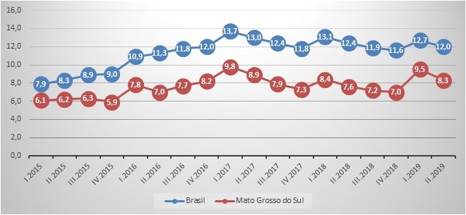 MS tem a 4ª menor taxa de desocupação do país no segundo trimestre de 2019, diz IBGE