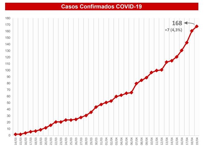 MS tem 168 casos confirmados de coronavírus e outros 43 suspeitos são monitorados
